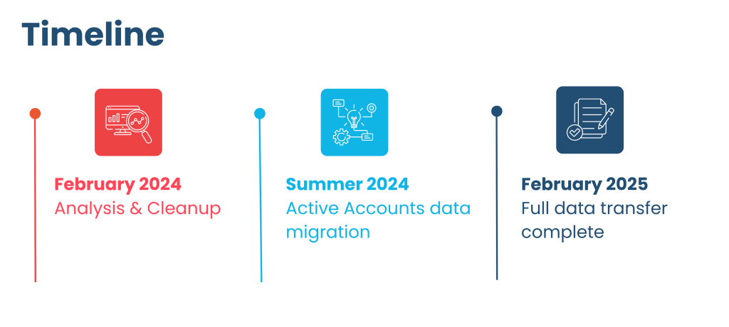 Timeline
February 2024 - Analysis & cleanup
Summer 2024 - Active Accounts data migration
February 2025 - Full data transfer complete