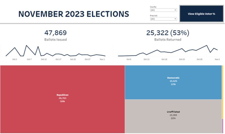 Data & Dashboards | VoteIdaho.Gov