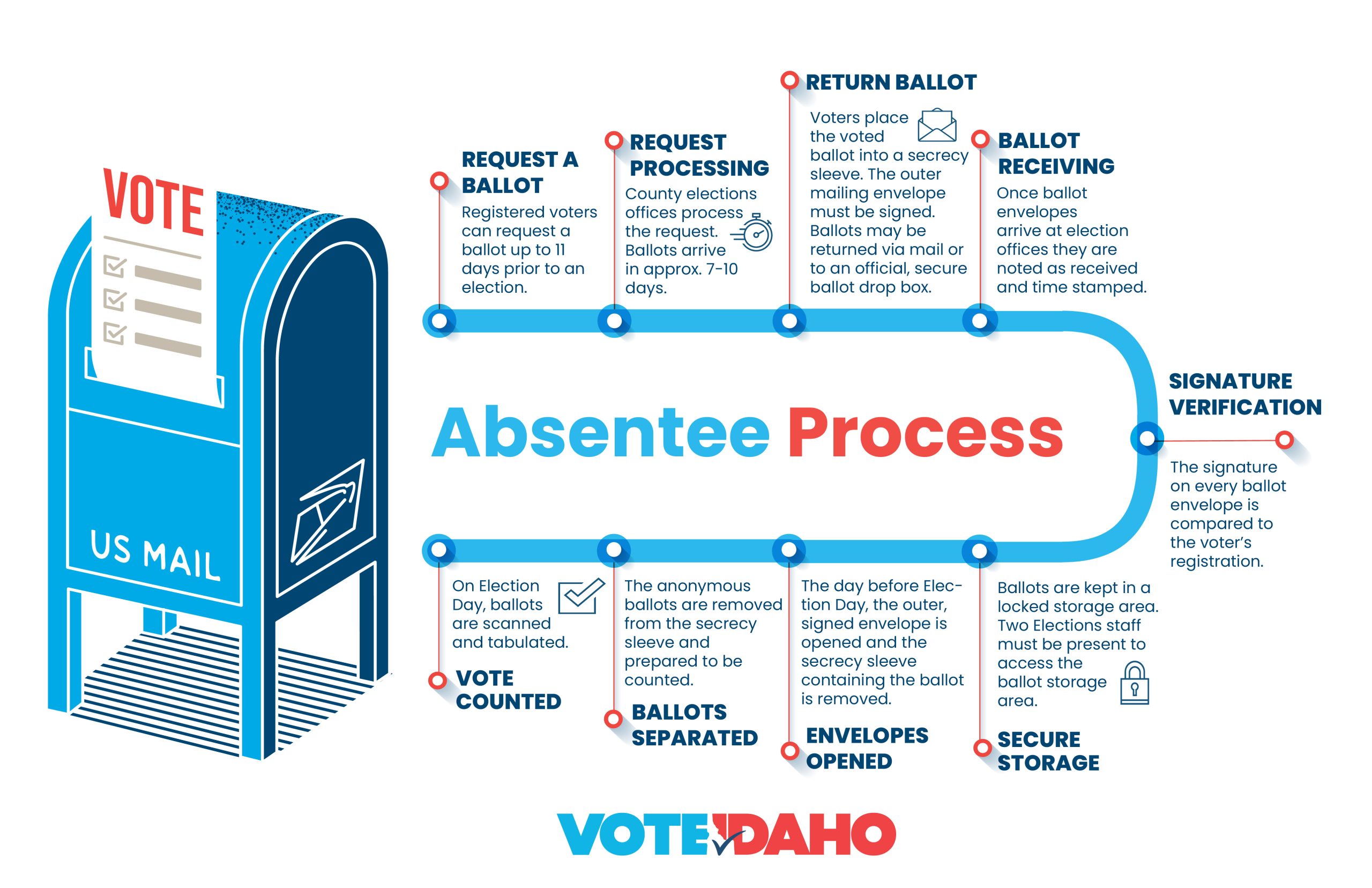 graphic about the absentee process in Idaho.