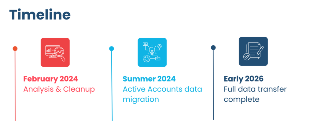 February 2024 analysis and cleanup, Summer 2024 active account data migration, Early 2026 full transfer complete.